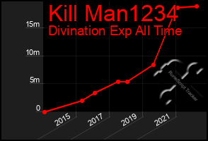 Total Graph of Kill Man1234