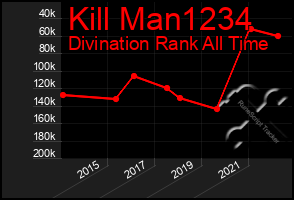 Total Graph of Kill Man1234