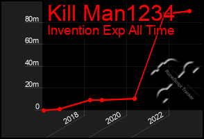 Total Graph of Kill Man1234