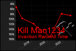 Total Graph of Kill Man1234