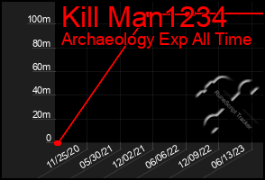 Total Graph of Kill Man1234