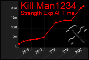 Total Graph of Kill Man1234