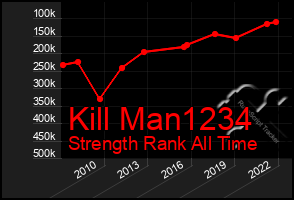 Total Graph of Kill Man1234