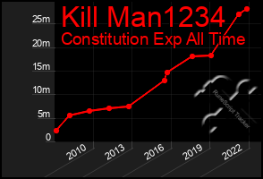 Total Graph of Kill Man1234