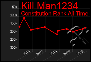 Total Graph of Kill Man1234