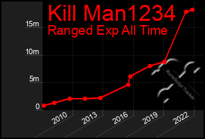 Total Graph of Kill Man1234