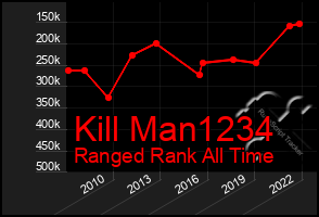 Total Graph of Kill Man1234