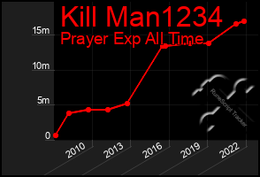 Total Graph of Kill Man1234