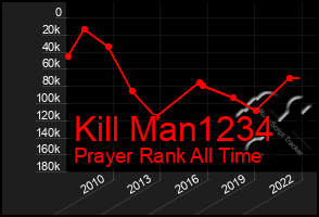 Total Graph of Kill Man1234