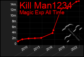 Total Graph of Kill Man1234