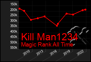 Total Graph of Kill Man1234