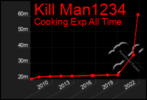 Total Graph of Kill Man1234