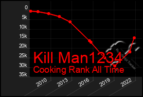 Total Graph of Kill Man1234