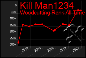 Total Graph of Kill Man1234