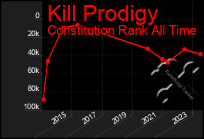 Total Graph of Kill Prodigy