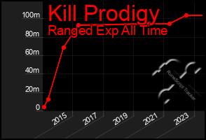 Total Graph of Kill Prodigy