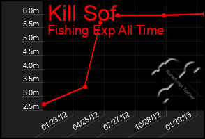 Total Graph of Kill Sof