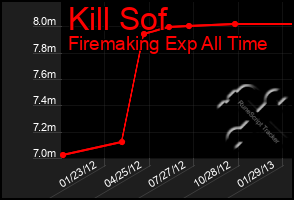 Total Graph of Kill Sof