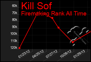 Total Graph of Kill Sof