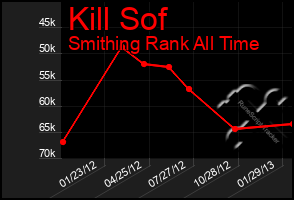 Total Graph of Kill Sof