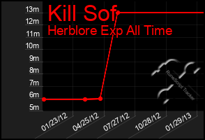 Total Graph of Kill Sof