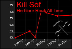 Total Graph of Kill Sof