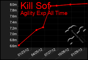 Total Graph of Kill Sof