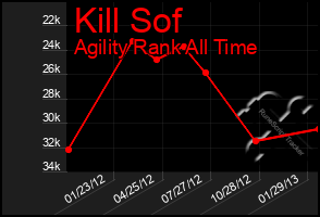 Total Graph of Kill Sof