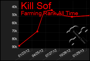 Total Graph of Kill Sof