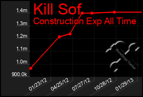 Total Graph of Kill Sof