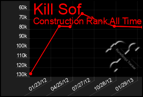 Total Graph of Kill Sof