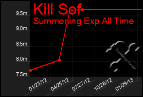 Total Graph of Kill Sof