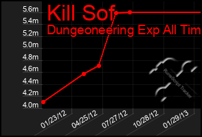 Total Graph of Kill Sof