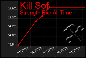 Total Graph of Kill Sof