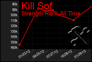 Total Graph of Kill Sof