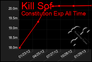 Total Graph of Kill Sof