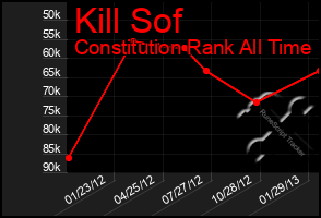 Total Graph of Kill Sof