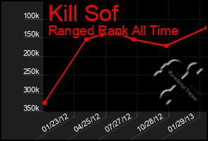 Total Graph of Kill Sof