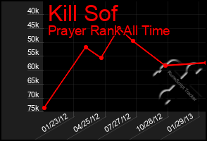 Total Graph of Kill Sof