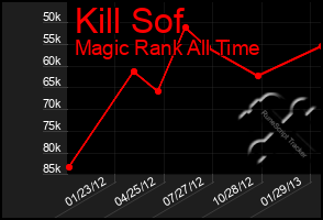 Total Graph of Kill Sof