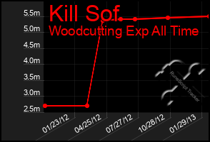 Total Graph of Kill Sof