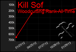 Total Graph of Kill Sof