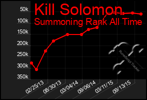 Total Graph of Kill Solomon