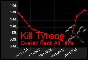 Total Graph of Kill Tyrone