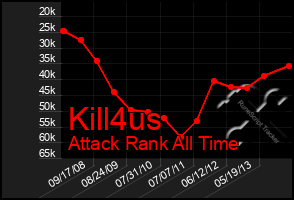 Total Graph of Kill4us