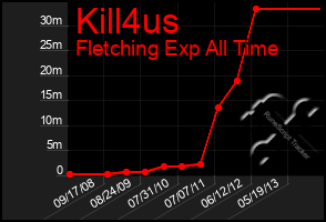 Total Graph of Kill4us