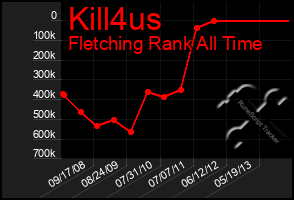 Total Graph of Kill4us