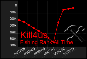 Total Graph of Kill4us