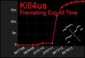 Total Graph of Kill4us