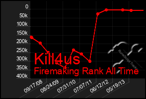 Total Graph of Kill4us